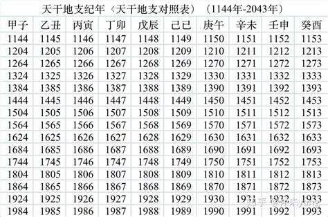 1993年天干|天干属性 干支纪年对照表